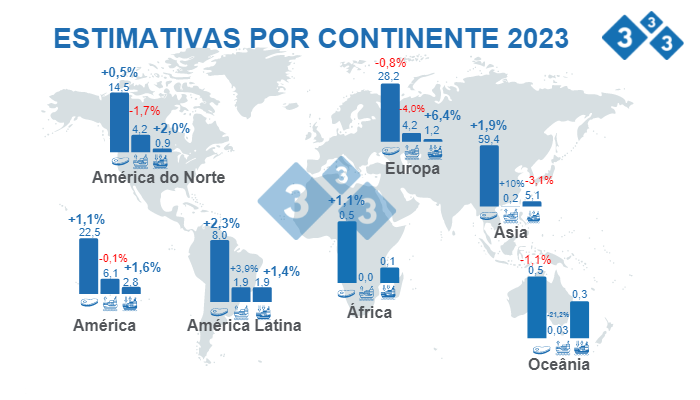 Fonte: FAS - USDA 12 de Outubro de 2022 C&aacute;lculos: Departamento de Econom&iacute;a e Inteligencia de Mercados 333 LATAM.&nbsp;Varia&ccedil;&otilde;es % relativas a 2022. Valores em Milh&otilde;es de toneladas
